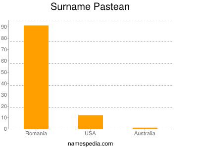 Surname Pastean