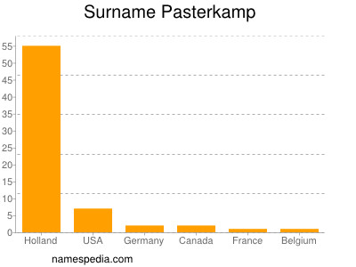Surname Pasterkamp