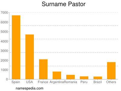 Surname Pastor
