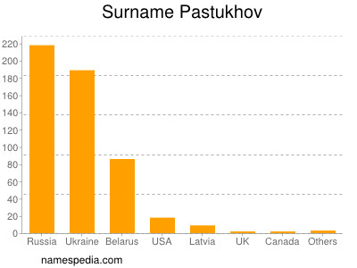 Surname Pastukhov