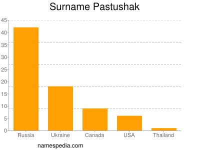 Surname Pastushak