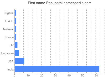 Given name Pasupathi