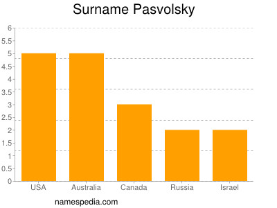 Surname Pasvolsky