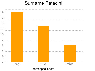 Surname Patacini