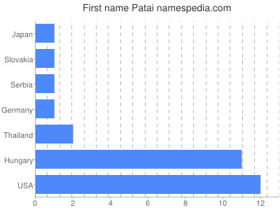 Given name Patai