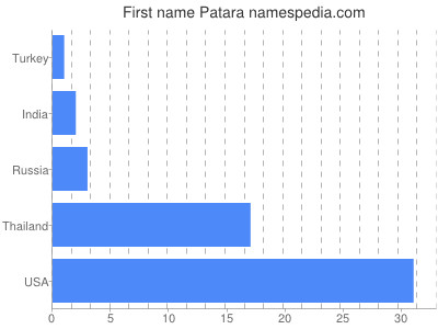 Given name Patara