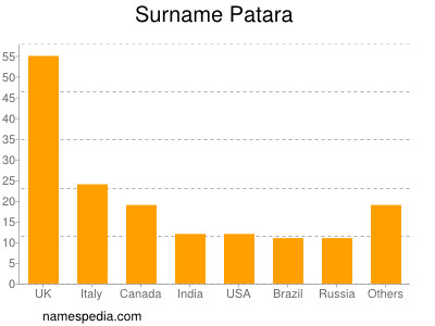 Surname Patara