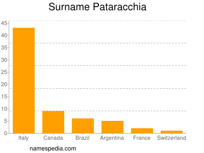 Surname Pataracchia