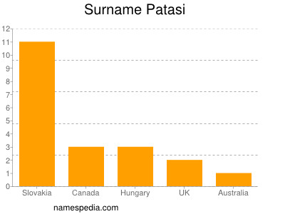 Surname Patasi