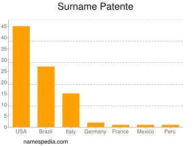 Surname Patente