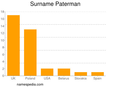 Surname Paterman