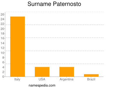 Surname Paternosto