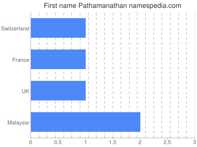 Given name Pathamanathan