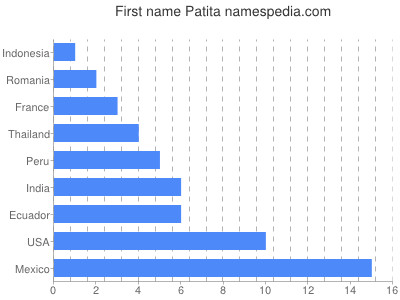 Given name Patita