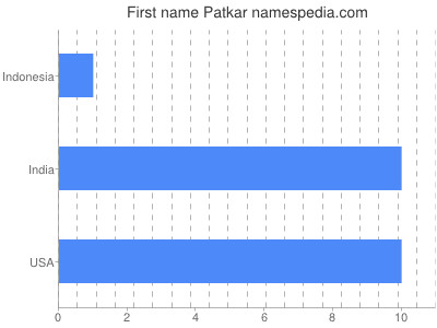 Given name Patkar