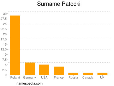 Surname Patocki