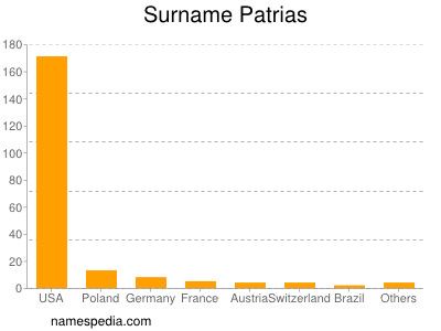 Surname Patrias