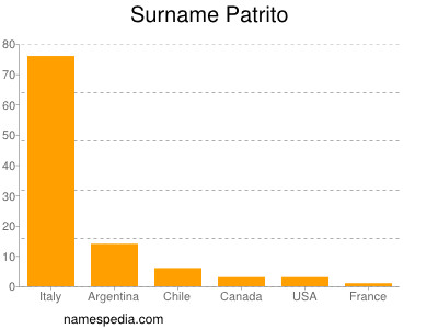 Surname Patrito