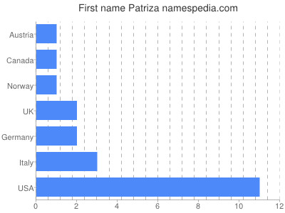 Given name Patriza