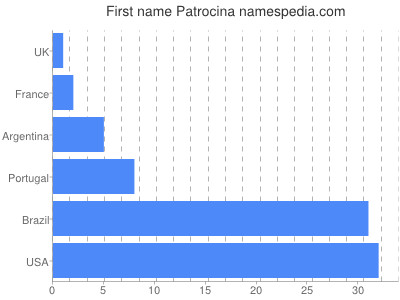 Given name Patrocina