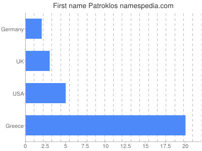 Given name Patroklos