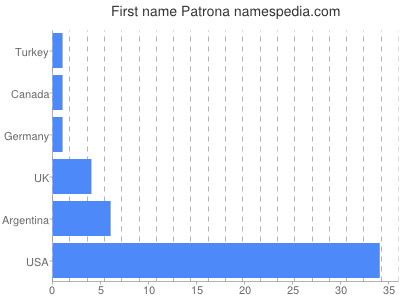 Given name Patrona