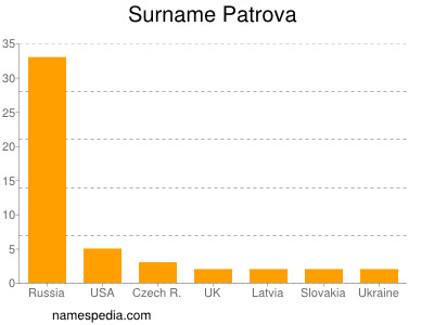 Surname Patrova