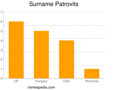 Surname Patrovits