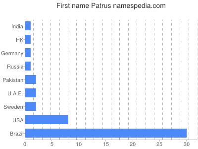 Given name Patrus