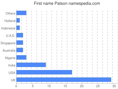 Given name Patson
