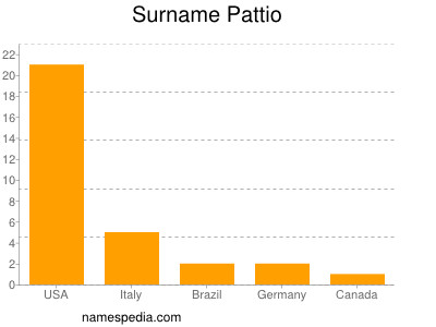 Surname Pattio