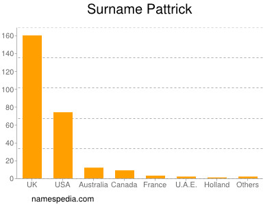 Surname Pattrick