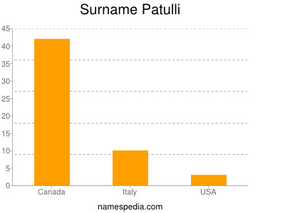 Surname Patulli