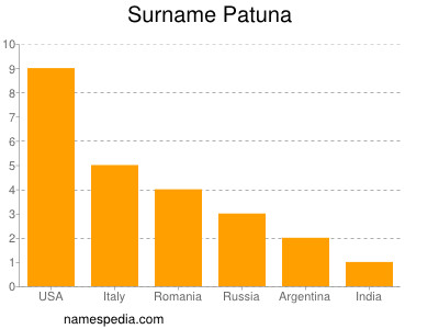 Surname Patuna