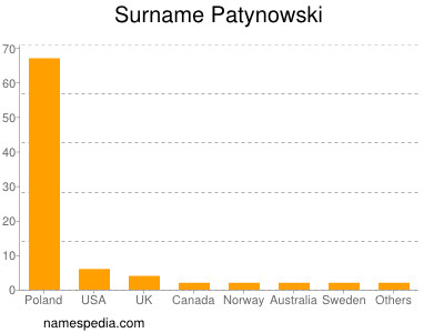 Surname Patynowski