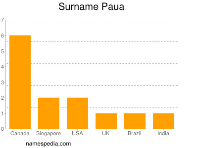 Surname Paua