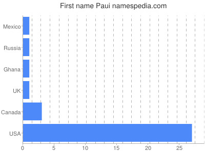 Given name Paui