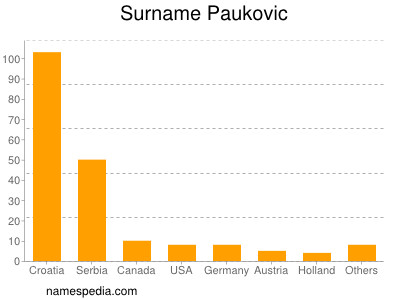 Surname Paukovic