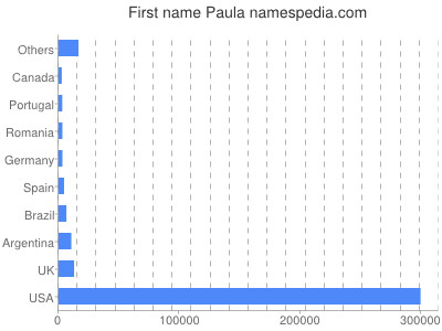 Given name Paula