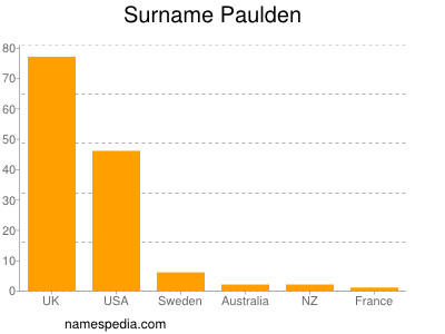 Surname Paulden