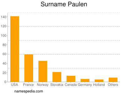 Surname Paulen