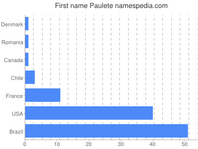 Given name Paulete