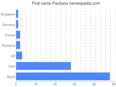 Given name Pauliana