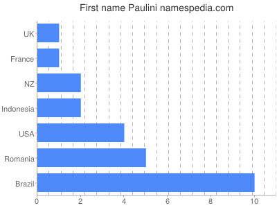 Given name Paulini
