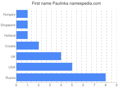 Given name Paulinka