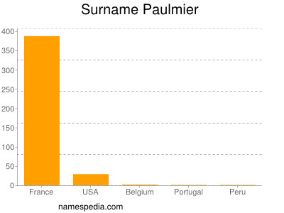 Surname Paulmier