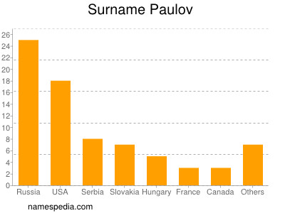 Surname Paulov