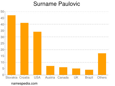 Surname Paulovic
