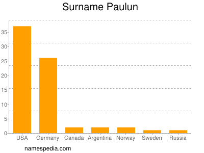 Surname Paulun