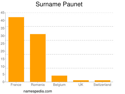 Surname Paunet